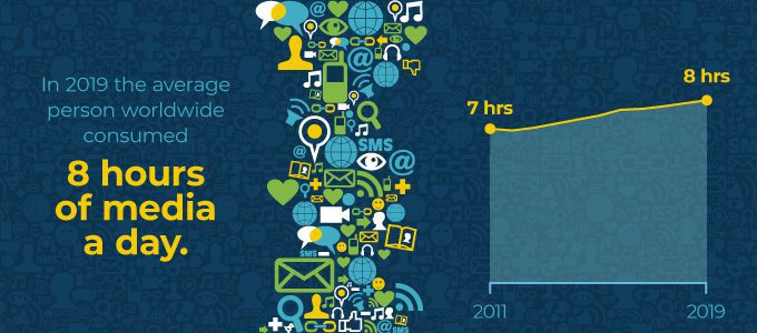 10 ways to consume visual content: 8-hour daily media infographic.